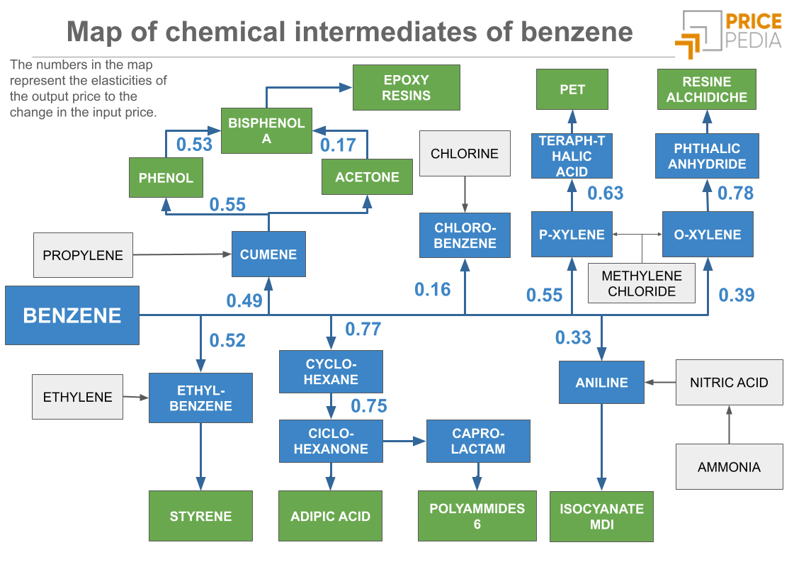 Map of benzene chemical intermediates Map of benzene chemical intermediates