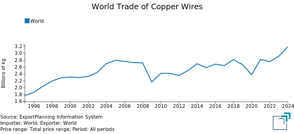 Global trade of copper wires, in million Kg