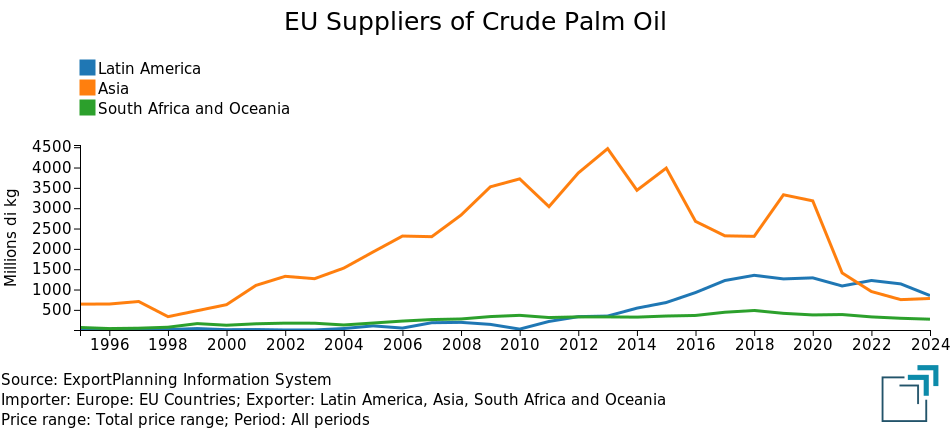 EU Suppliers of Crude Palm Oil EU Suppliers of Crude Palm Oil