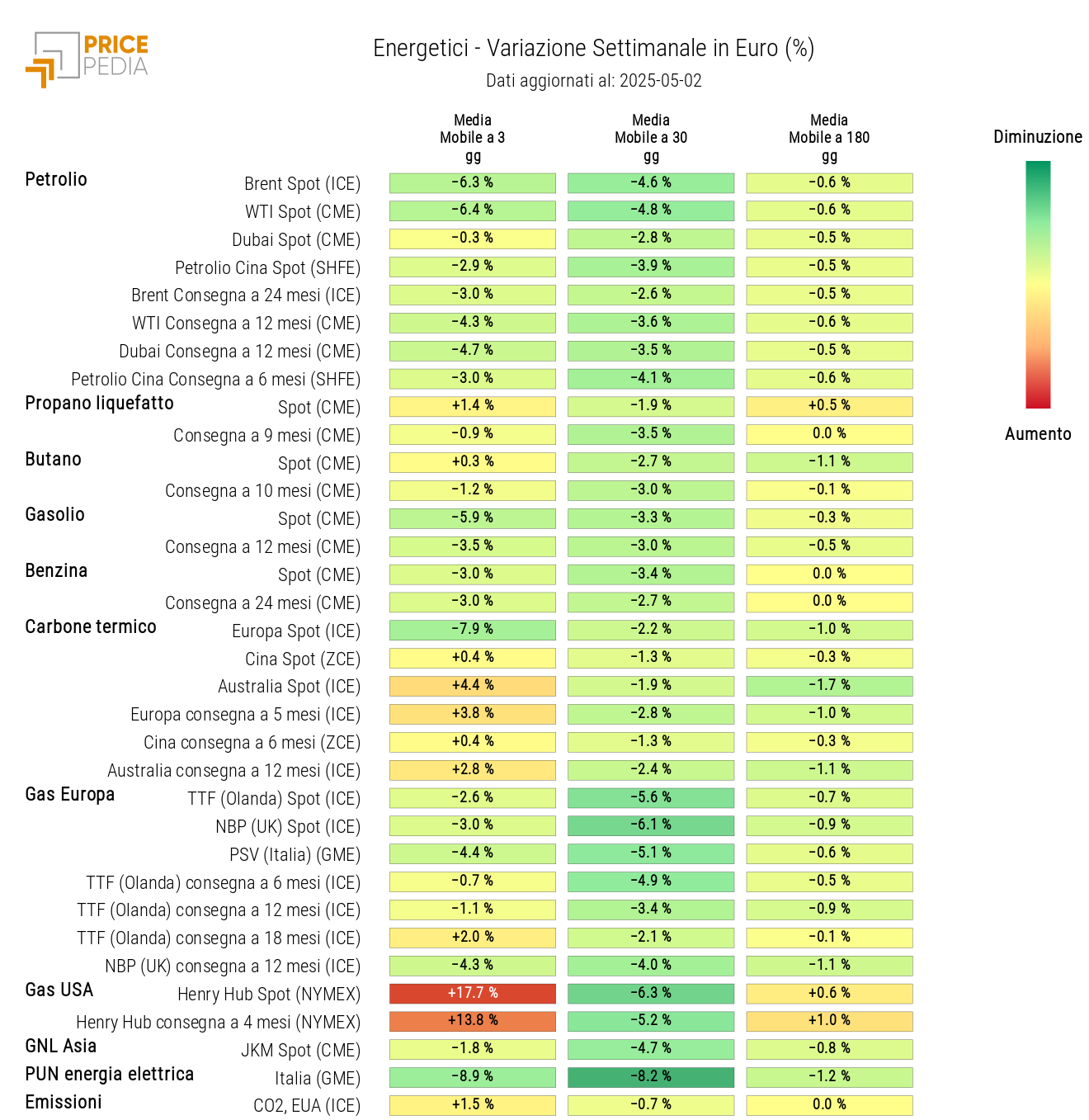 Grafico: HeatMap dei prezzi degli energetici HeatMap dei prezzi degli energetici