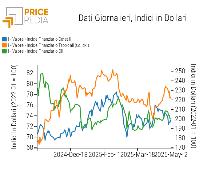 Indici Finanziari PricePedia dei prezzi in dollari degli alimentari Indici Finanziari PricePedia dei prezzi in dollari degli alimentari