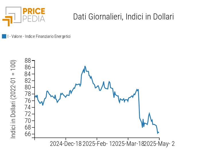 Indici finanziari PricePedia dei prezzi dell'energia Indici finanziari PricePedia dei prezzi dell'energia