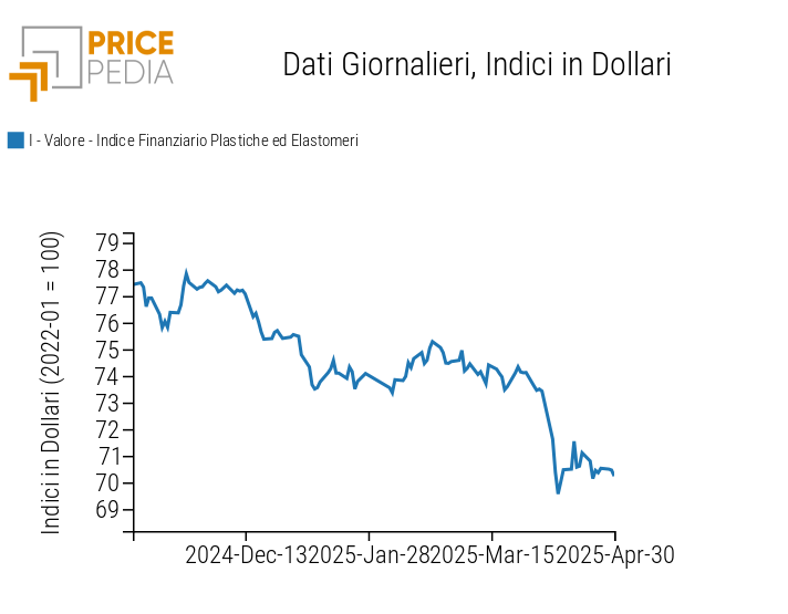 Grafico:Indici Finanziari PricePedia dei prezzi in dollari delle materie plastiche Indici Finanziari PricePedia dei prezzi in dollari delle materie plastiche