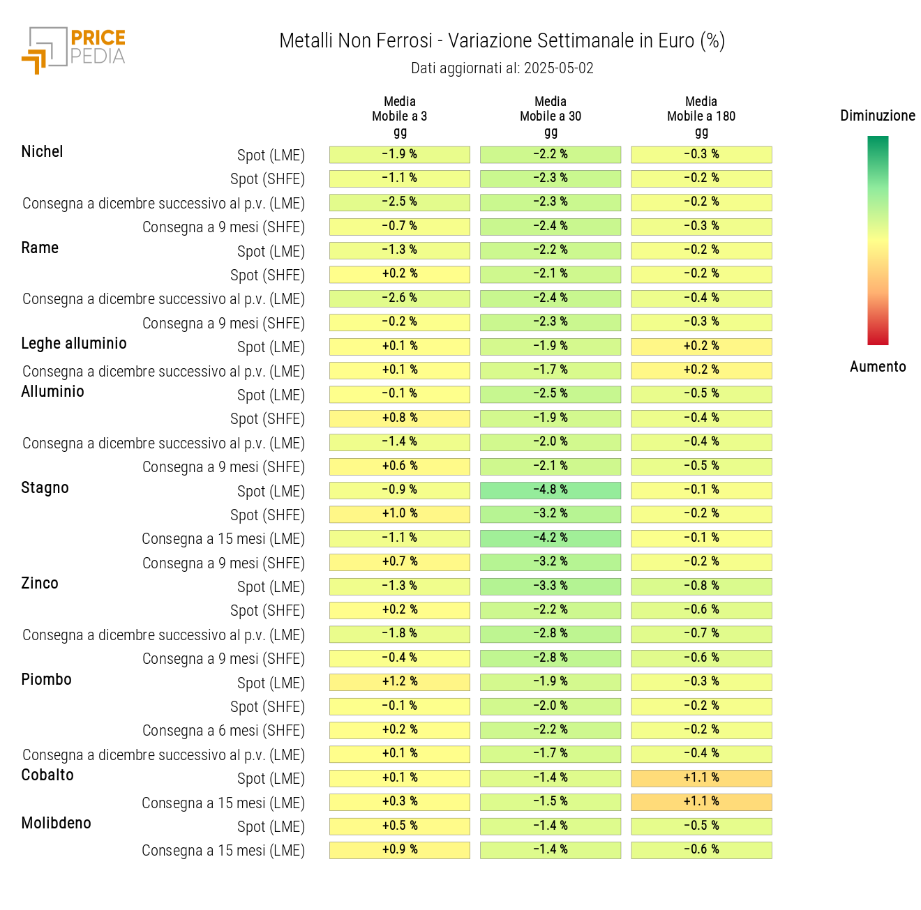 Grafico: HeatMap dei prezzi dei non ferrosi HeatMap dei prezzi dei non ferrosi