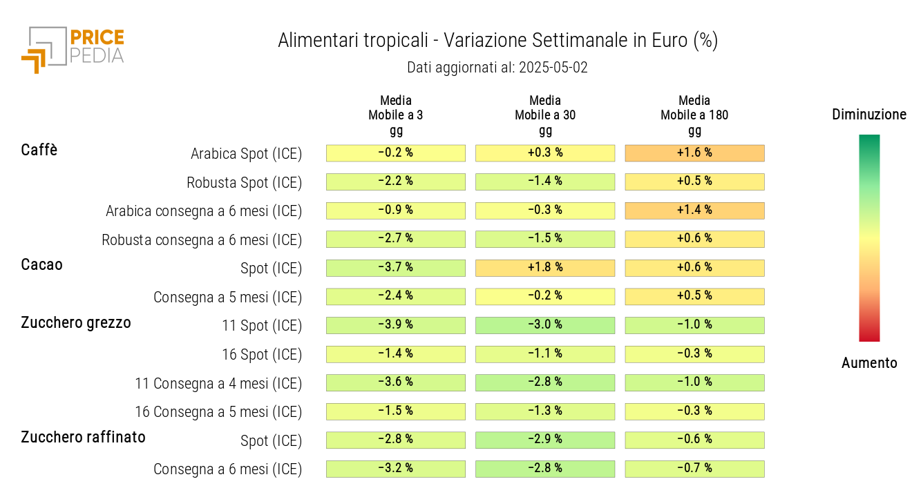HeatMap dei prezzi in euro degli alimentari tropicali HeatMap dei prezzi in euro degli alimentari tropicali