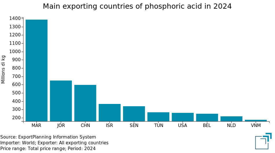 Main exporters of phosphoric acid in 2024