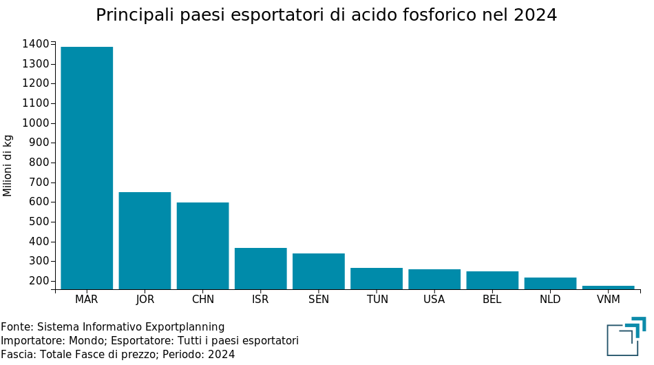 Principali paesi esportatori di acido fosforico nel 2024