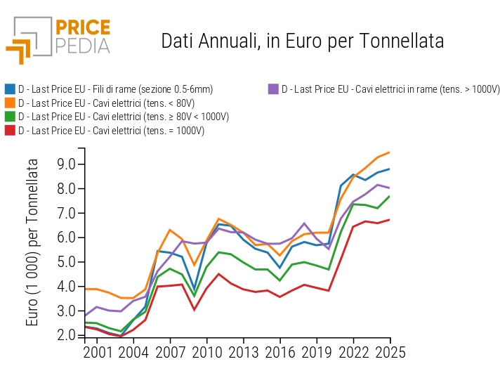 Serie storiche dei prezzi dei fili di rame e dei cavi elettrici, espressi in euro/tonnellata Serie storiche dei prezzi dei fili di rame e dei cavi elettrici, espressi in euro/tonnellata