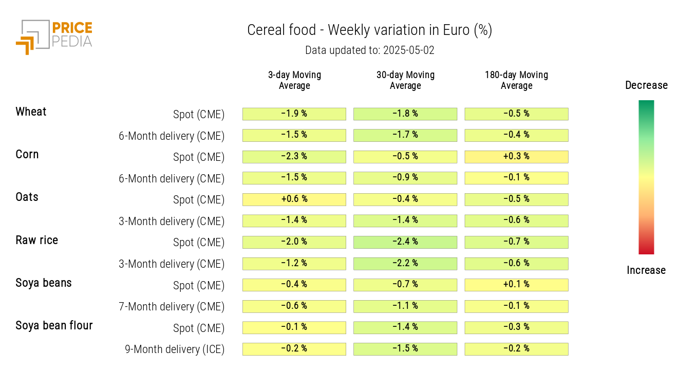 HeatMap of Cereal Prices in Euro HeatMap of Cereal Prices in Euro