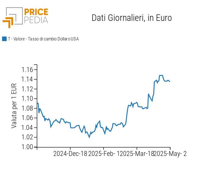 Tasso di cambio giornaliero Dollaro su Euro Tasso di cambio giornaliero Dollaro su Euro
