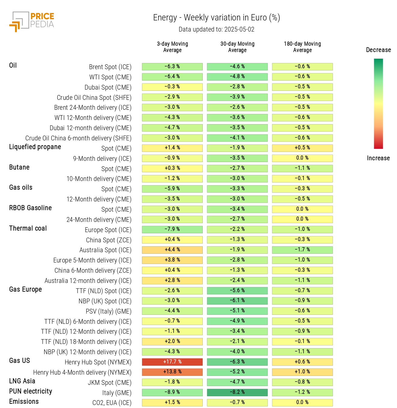 Chart: HeatMap of Energy Prices HeatMap of Energy Prices
