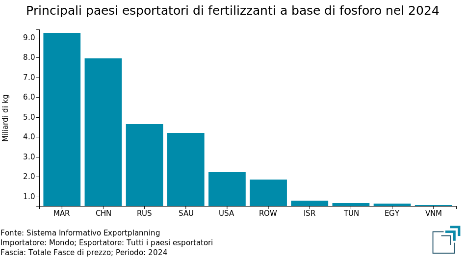 Principali paesi esportatori di fertilizzanti a base di fosforo nel 2024