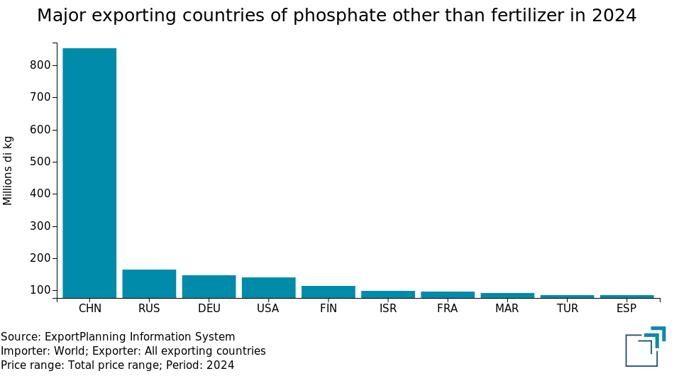 Main exporters of non-fertilizer phosphorus compounds in 2024