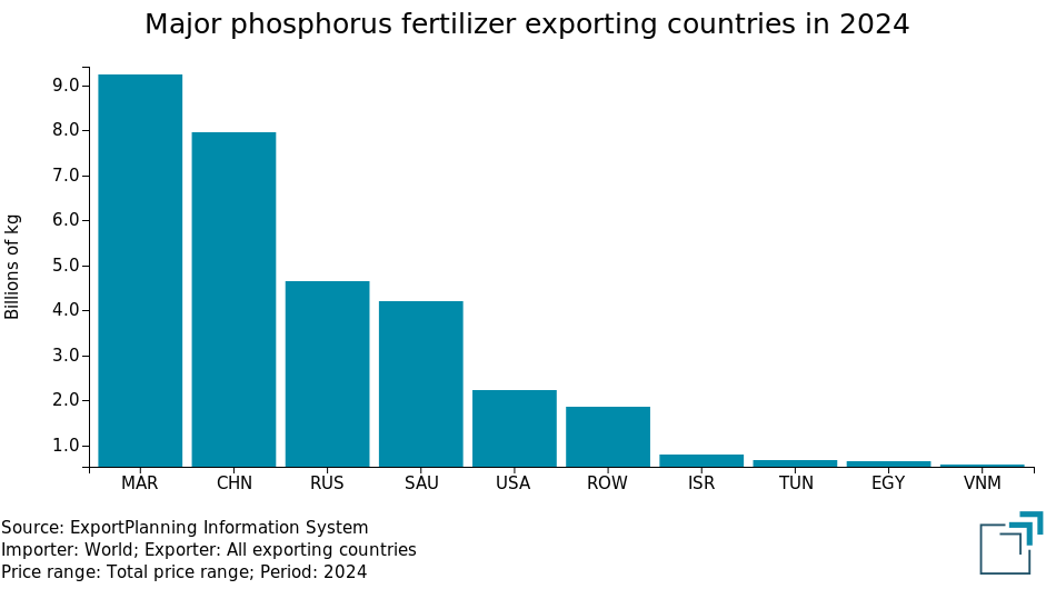 Main exporters of phosphorus-based fertilizers in 2024