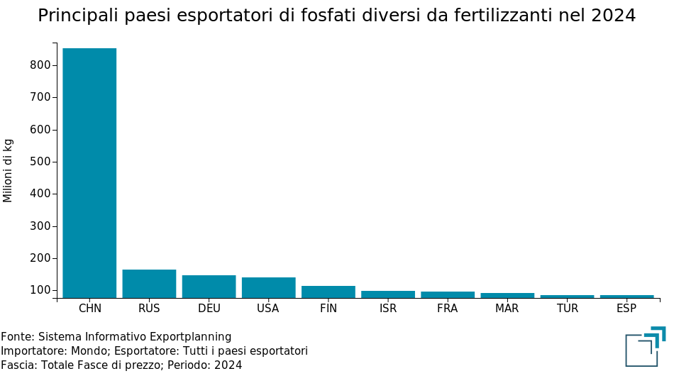 Principali paesi esportatori di fosfati diversi da fertilizzanti nel 2024