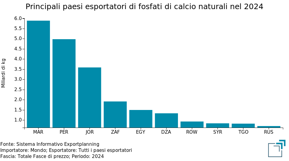 Principali paesi esportatori di fosfati di calcio naturale nel 2024