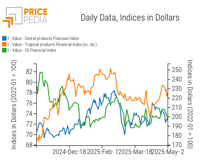 PricePedia Financial Indices of Food Prices in Dollars PricePedia Financial Indices of Food Prices in Dollars