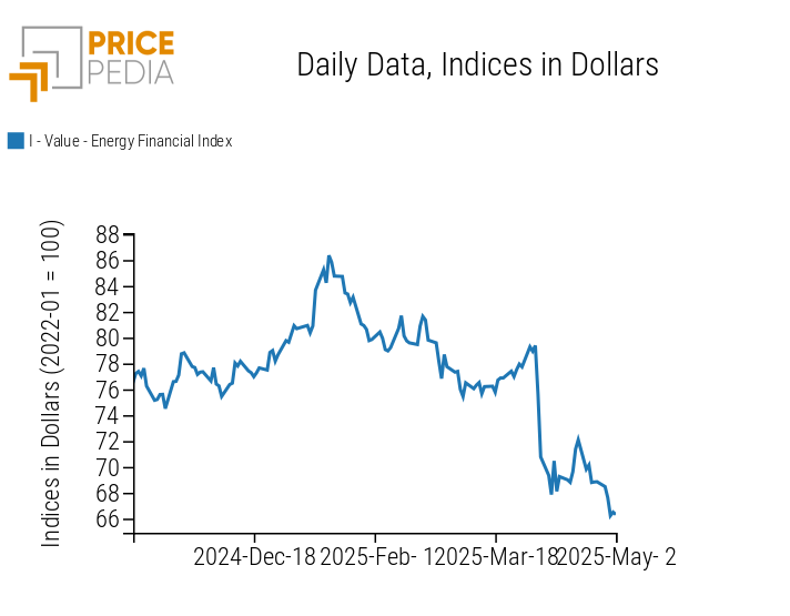 PricePedia Financial Indices of Energy Prices PricePedia Financial Indices of Energy Prices