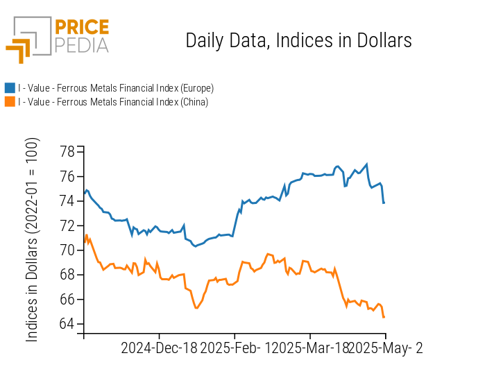 Chart: PricePedia Financial Indices of Ferrous Metal Prices in Dollars PricePedia Financial Indices of Ferrous Metal Prices in Dollars