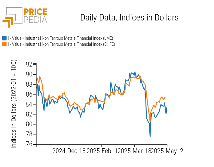 PricePedia Financial Indices of Industrial Non-Ferrous Metal Prices in Dollars PricePedia Financial Indices of Industrial Non-Ferrous Metal Prices in Dollars