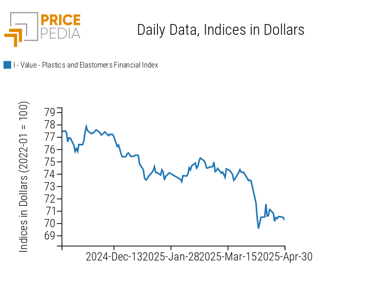 Chart: PricePedia Financial Indices of Plastic Prices in Dollars PricePedia Financial Indices of Plastic Prices in Dollars