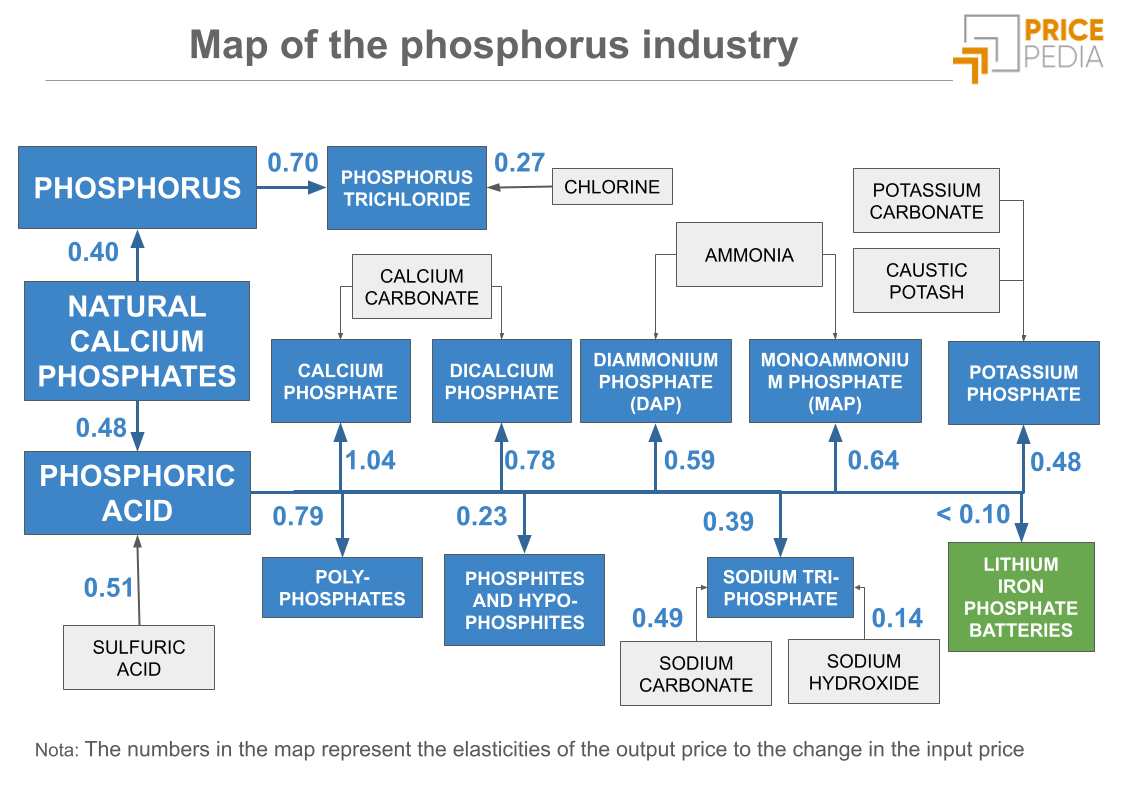 Map of the phosphorus industry Map of the phosphorus industry