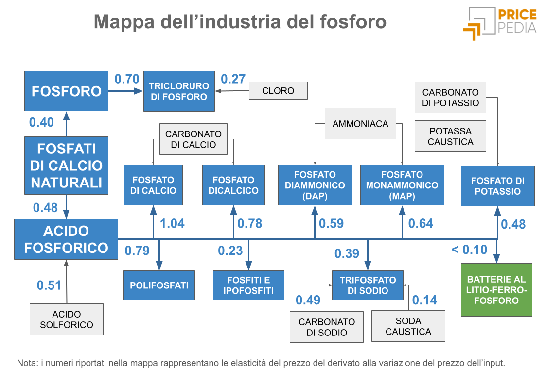 Mappa dell'industria del fosforo Mappa dell'industria del fosforo