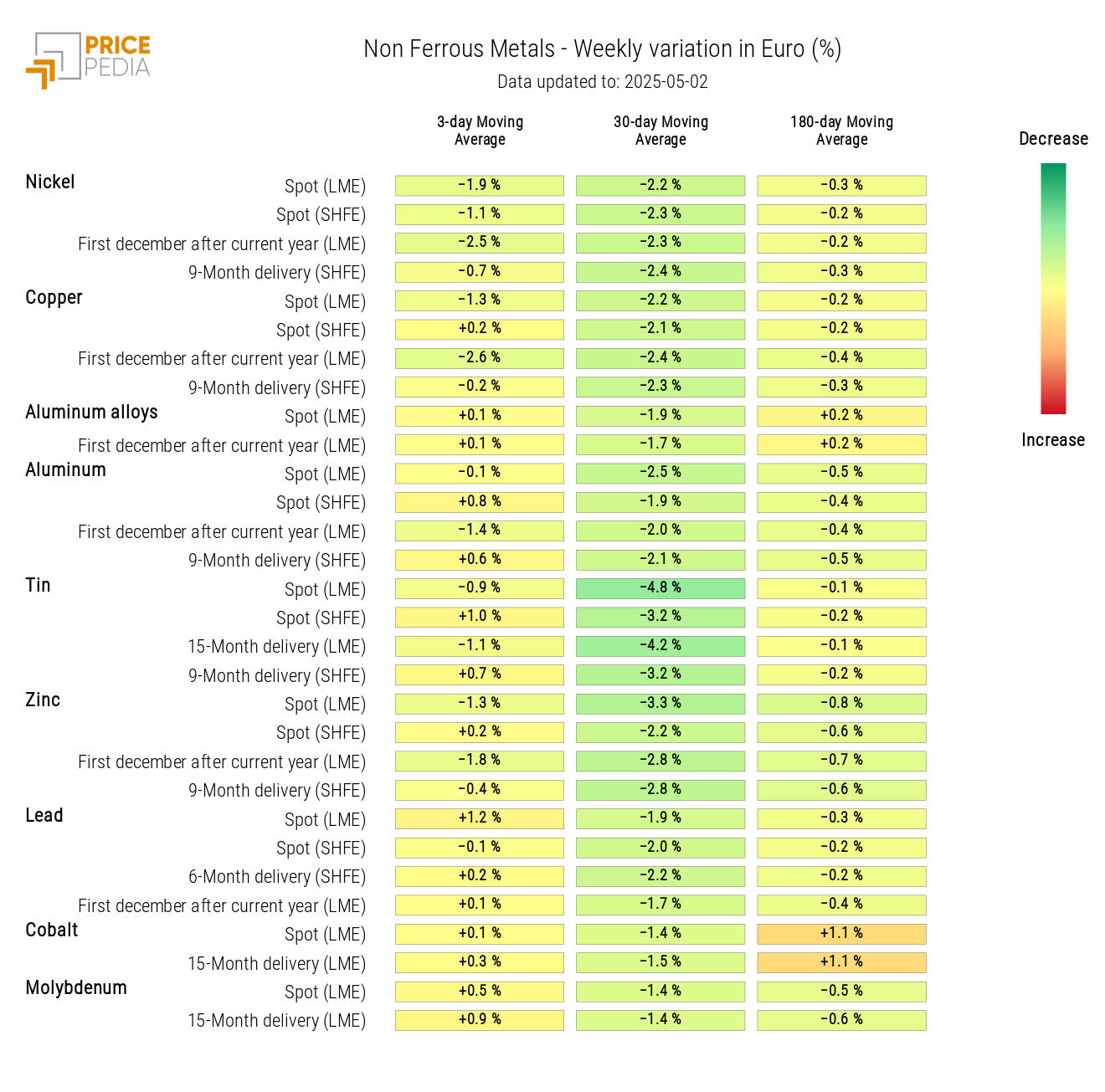 Chart: HeatMap of Non-Ferrous Metal Prices HeatMap of Non-Ferrous Metal Prices