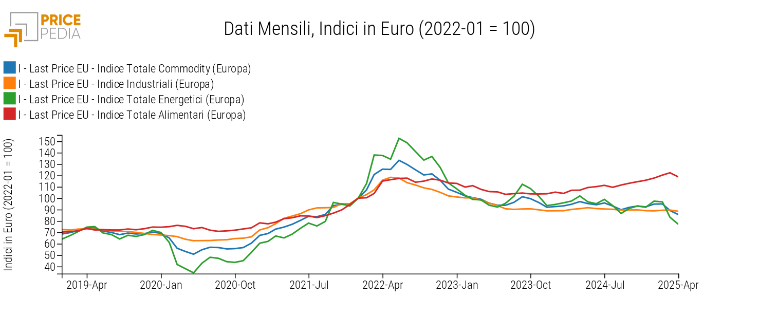 Totale Commodity (Europa), Industriali (Europa), Totale Energetici (Europa) e Totale Alimentari (Europa), Indici in € (2022-01 = 100) Totale Commodity (Europa), Industriali (Europa), Totale Energetici (Europa) e Totale Alimentari (Europa), Indici in € (2022-01 = 100)