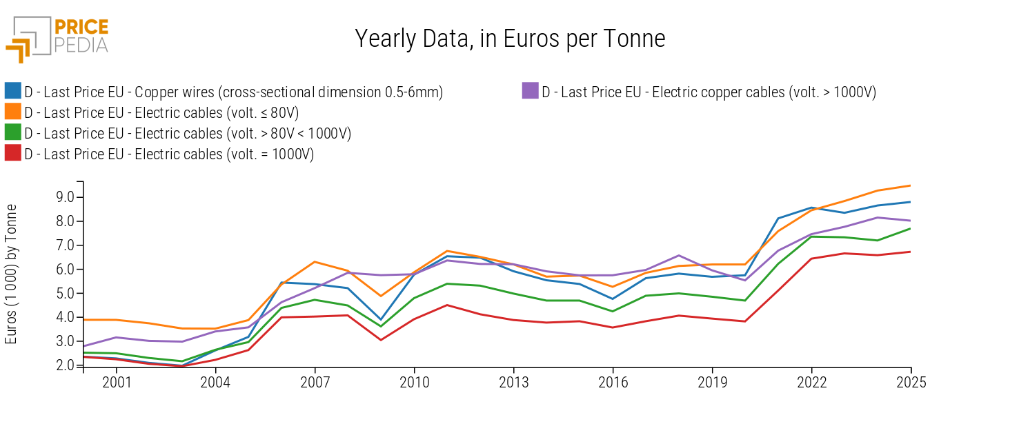 Historical price series of copper wires and electric cables, expressed in euros/ton Historical price series of copper wires and electric cables, expressed in euros/ton