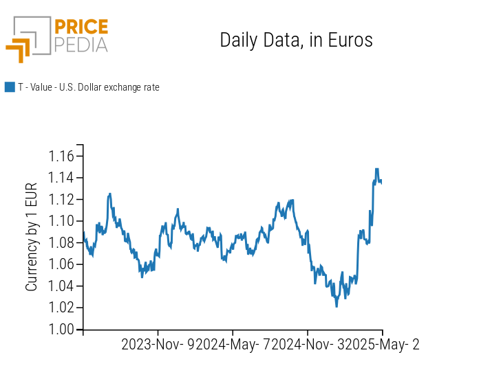Daily USD to EUR Exchange Rate Daily USD to EUR Exchange Rate