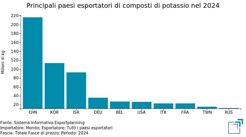 Principali paesi esportatori di composti di potassio diversi da fertilizzanti nel 2024