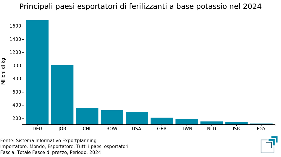 Principali paesi esportatori di fertilizzanti a base potassio nel 2024