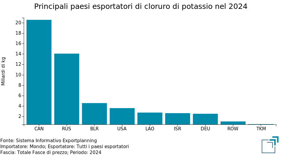 Principali paesi esportatori di cloruro di potassio nel 2024