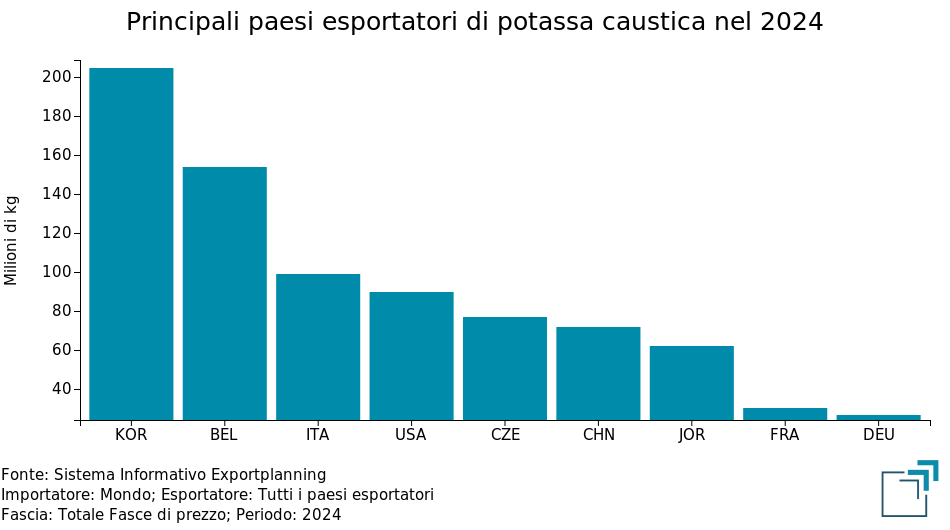 Principali paesi esportatori di potassa caustica nel 2024