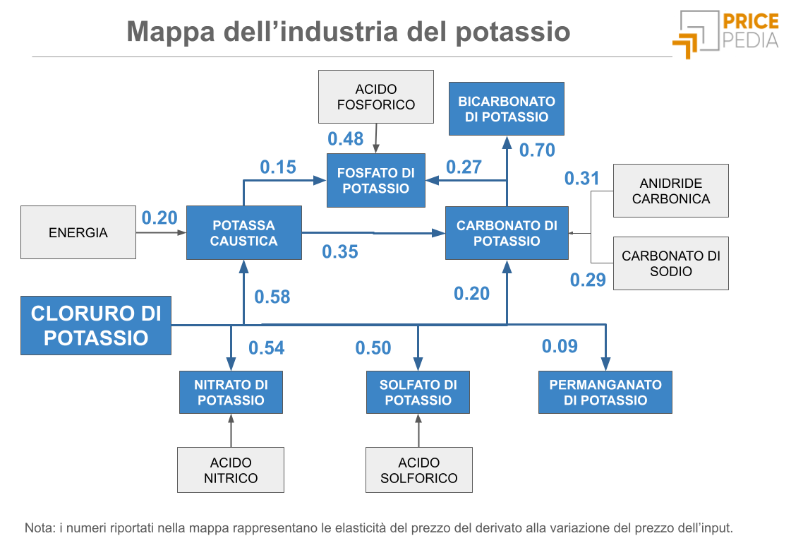 Mappa dell'industria del potassio Mappa dell'industria del potassio