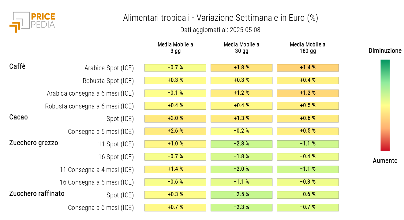 HeatMap dei prezzi in euro degli alimentari tropicali HeatMap dei prezzi in euro degli alimentari tropicali