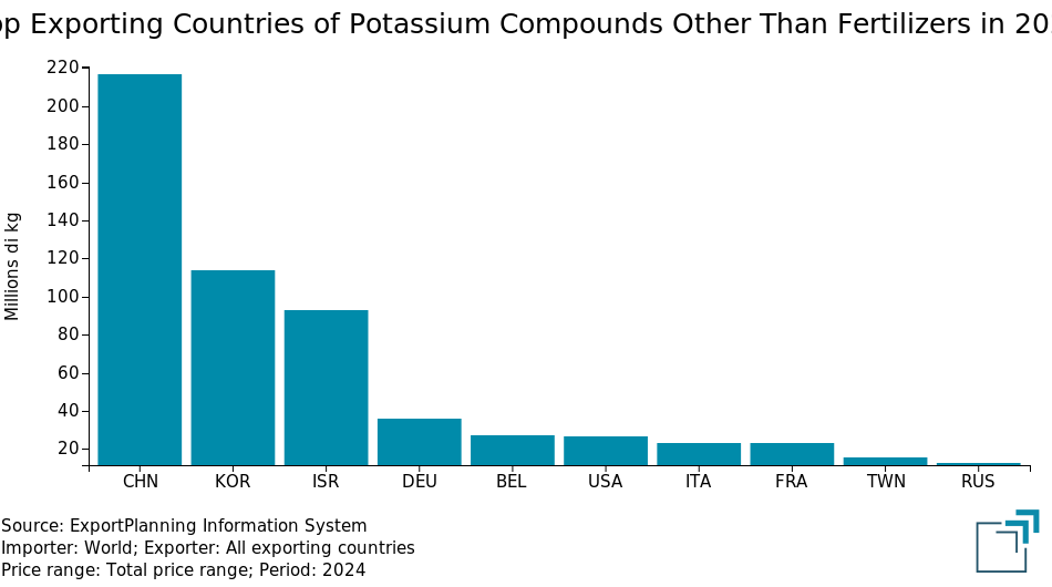 Top Exporting Countries of Potassium Compounds Other Than Fertilizers in 2024