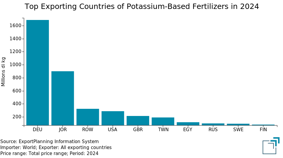 Top Exporting Countries of Potassium-Based Fertilizers in 2024