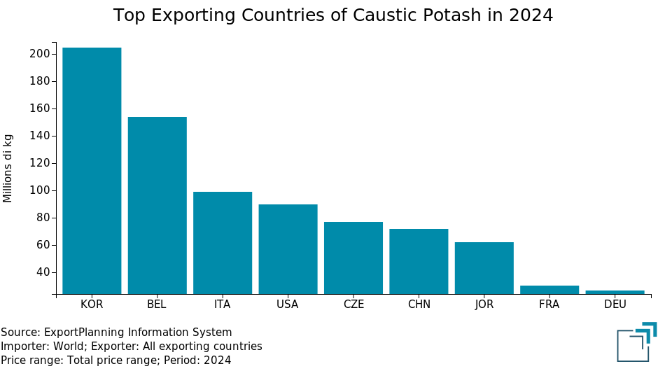 Top Exporting Countries of Caustic Potash in 2024