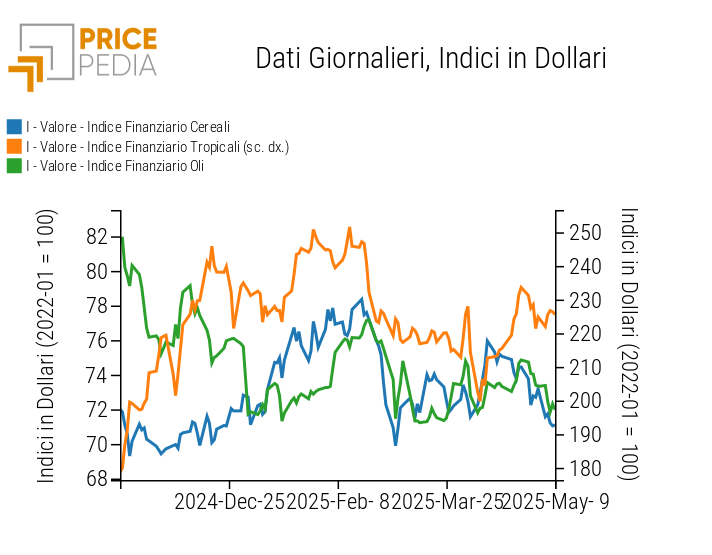 Indici Finanziari PricePedia dei prezzi in dollari degli alimentari Indici Finanziari PricePedia dei prezzi in dollari degli alimentari