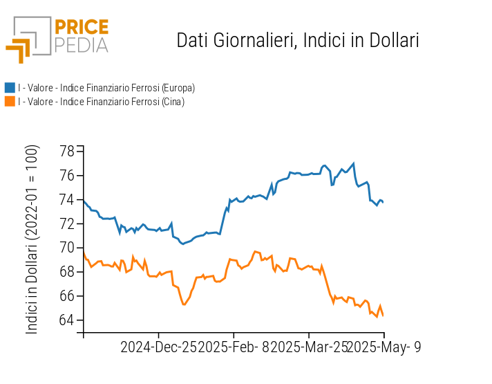 Grafico:Indici Finanziari PricePedia dei prezzi in dollari dei metalli ferrosi Indici Finanziari PricePedia dei prezzi in dollari dei metalli ferrosi