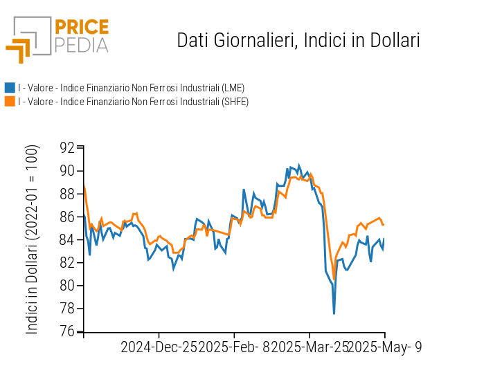 Grafico:Indici Finanziari PricePedia dei prezzi in dollari dei metalli non ferrosi industriali Indici Finanziari PricePedia dei prezzi in dollari dei metalli non ferrosi industriali