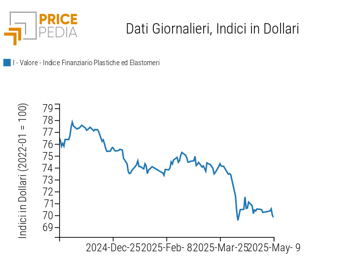 Grafico:Indici Finanziari PricePedia dei prezzi in dollari delle materie plastiche Indici Finanziari PricePedia dei prezzi in dollari delle materie plastiche
