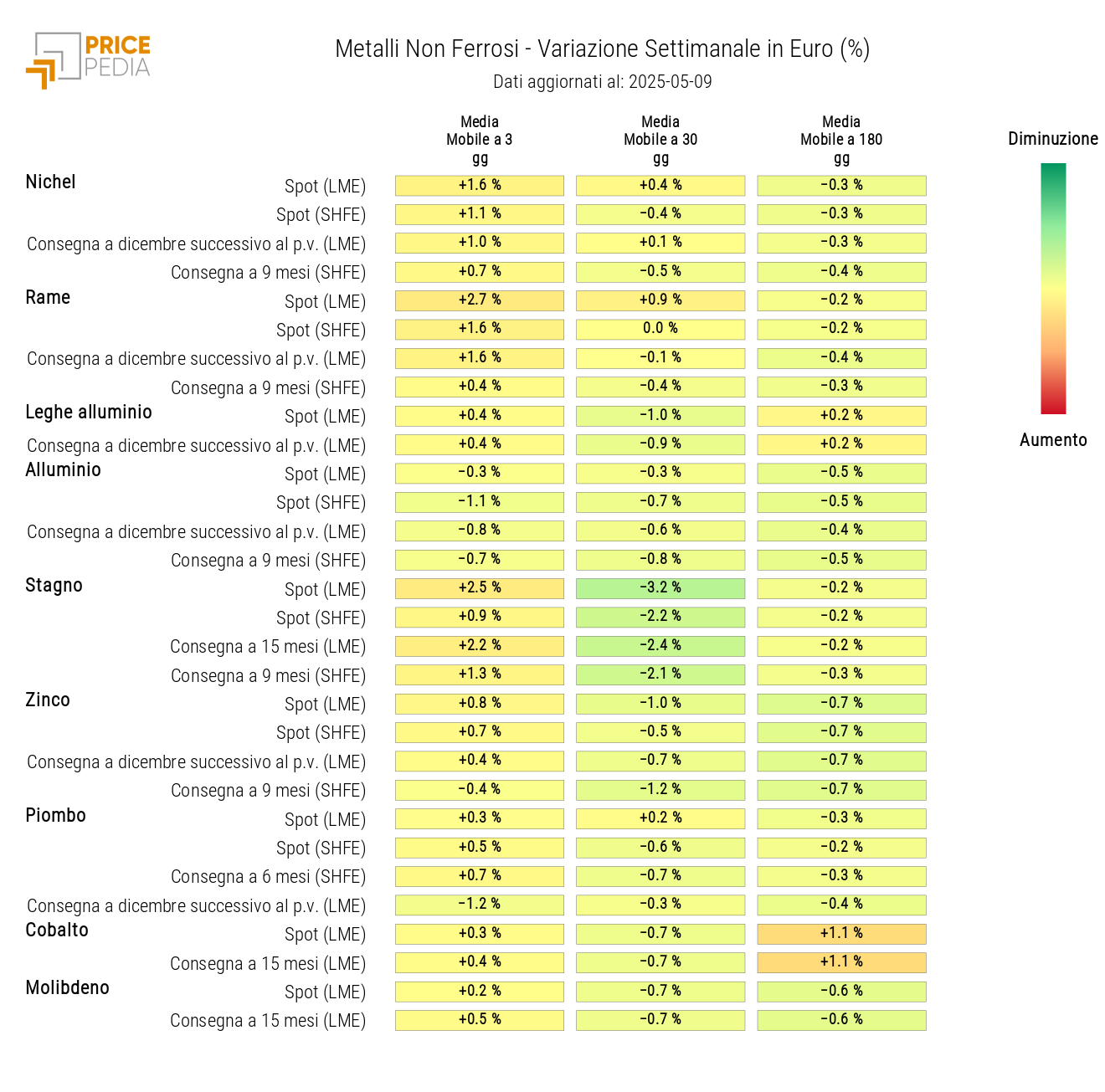 Grafico: HeatMap dei prezzi dei non ferrosi HeatMap dei prezzi dei non ferrosi