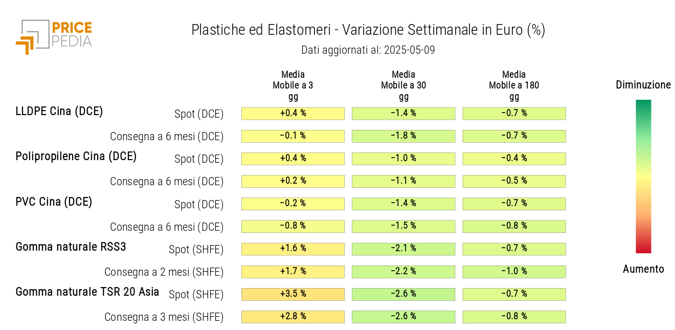 Grafico: HeatMap dei prezzi delle materie plastiche e degli elastomeri in euro HeatMap dei prezzi delle materie plastiche e degli elastomeri in euro