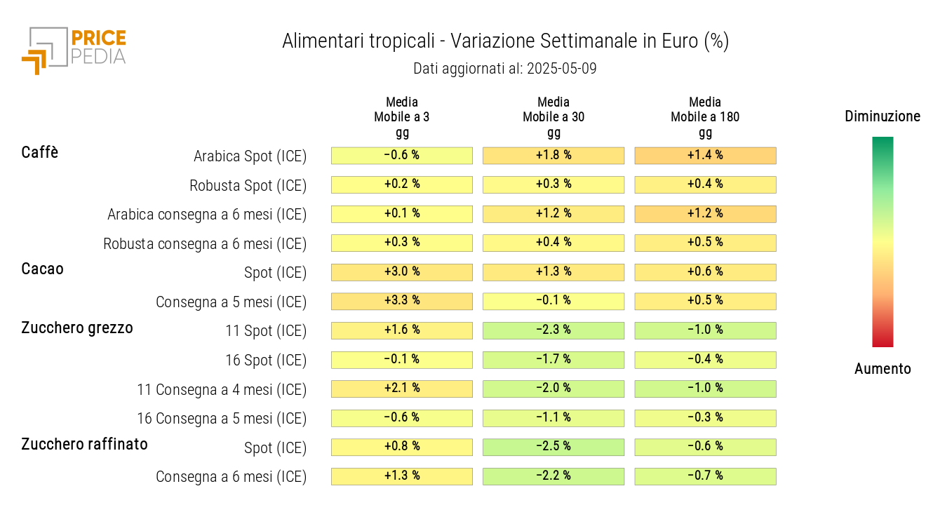 HeatMap dei prezzi in euro degli alimentari tropicali HeatMap dei prezzi in euro degli alimentari tropicali