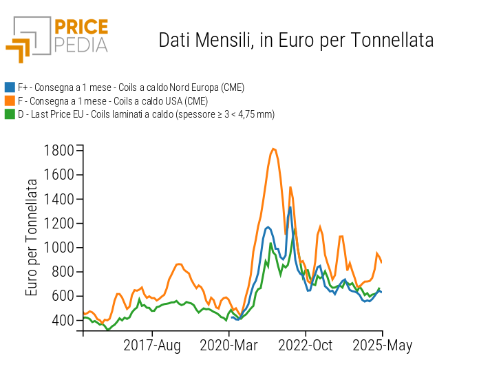 Serie storiche dei prezzi finanziari e doganali dei coils laminati a caldo Serie storiche dei prezzi finanziari e doganali dei coils laminati a caldo