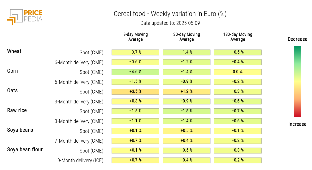 HeatMap of Cereal Prices in Euro HeatMap of Cereal Prices in Euro