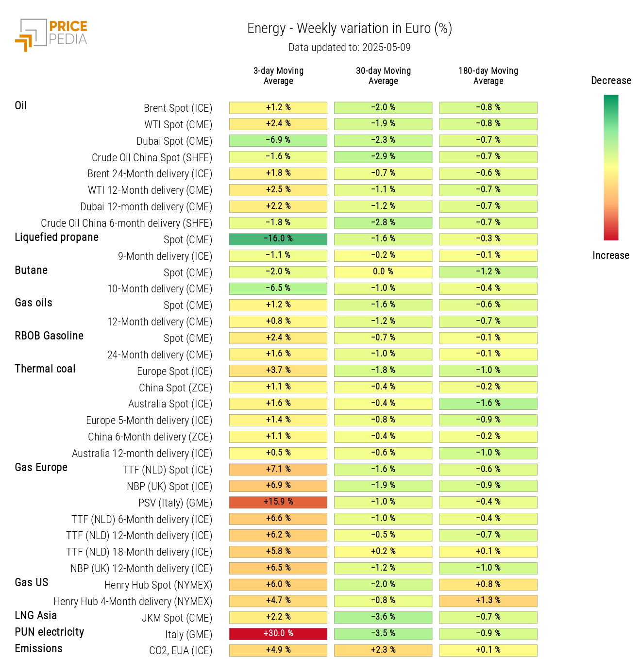 Chart: HeatMap of Energy Prices HeatMap of Energy Prices
